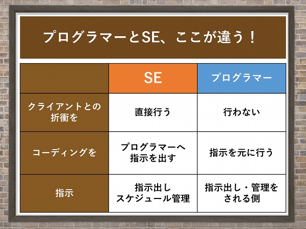 プログラマーとSE、ここが違う!クライアントとの折衝を直接行う /行わないコーディングをプログラマーへ指示を出す/指示を元に行う指示指示出しスケジュール管理/指示出し・管理を される側