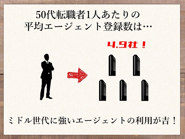 50代転職者1人あたりの平均エージェント登録数は…4.9社!ミドル世代に強いエージェントの利用が吉!