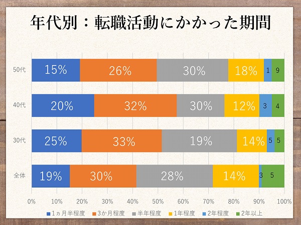 年代別:転職活動にかかった期間
