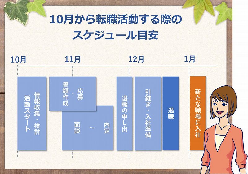 10月から転職活動する際のスケジュール目安