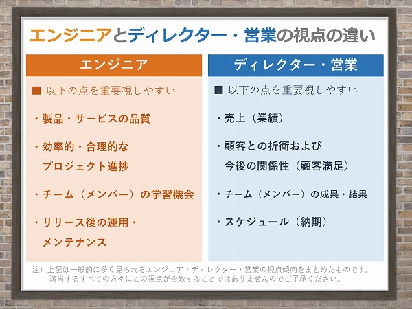 エンジニアとディレクター・営業の視点の違い。エンジニア□以下の点を重要視しやすい・製品・サービスの品質・効率的・合理的なプロジェクト進捗・チーム(メンバー)の学習機会・リリース後の運用・メンテナンス。ディレクター・営業□以下の点を重要視しやすい・売上(業績)・顧客との折衝および今後の関係性(顧客満足)・チーム(メンバー)の成果・結果・スケジュール(納期)注)上記は一般的に多く見られるエンジニア・ディレクター・営業の視点傾向をまとめたものです。該当するすべての方々にこの視点が合致することではありませんのでご了承ください。