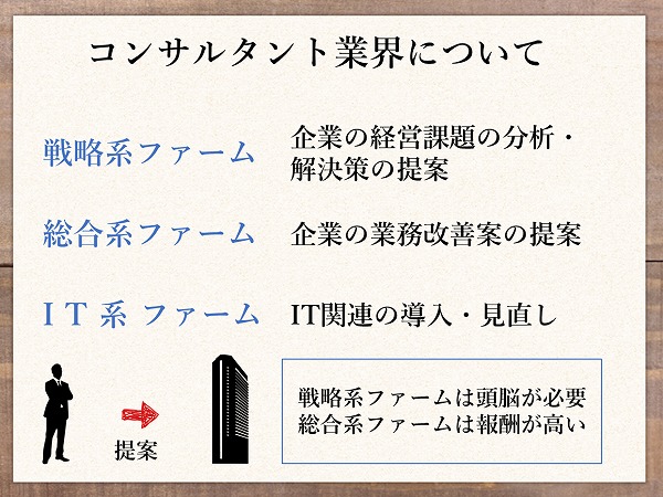 コンサルタント業界について戦略系ファーム企業の経営課題の分析・解決策の提案総合系ファーム企業の業務改善案の提案IT系ファームIT関連の導入・見直し戦略系ファームは頭脳が必要総合系ファームは報酬が高い