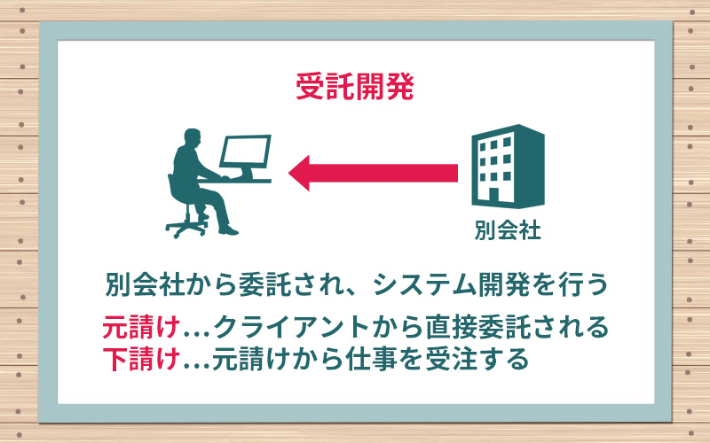 受託開発とは?別会社から委託され、システム開発を行う。開発者の管理が主な業務のため、「プログラミングが好き」なエンジニアにはやや物足りない可能性も。