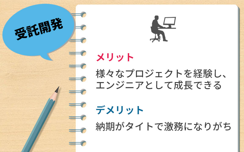 受託開発 ●メリット:様々なプロジェクトを経験し、エンジニアとして成長できる ●デメリット:納期がタイトで激務になりがち→これまで身につけたスキルの「棚卸し」をしてみるとよいでしょう!