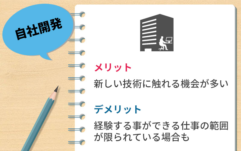 自社開発 ●メリット:新しい技術に触れる機会が多い ●デメリット:経験する事ができる仕事の範囲が限られている場合も→転職後にミスマッチを感じないために、事前に仕事内容をよく見直すことが大事!