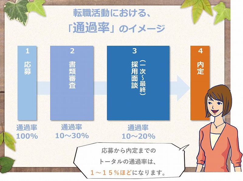 転職活動における、「通過率」のイメージ 1 応募 通過率100% 2 書類審査 (一次~最終) 通過率10~30% 3 採用面談 通過率10~20% 4 内定 「応募から内定までのトータルの通過率は、1~15%ほどになります。」