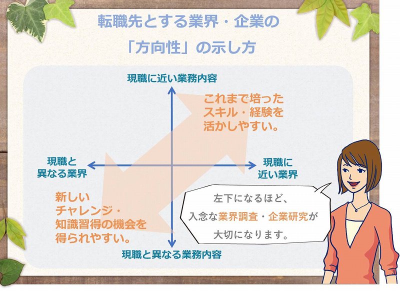 転職先とする業界・企業の「方向性」の示し方 ○現職に近い業務内容 現職に近い業界 これまで培ったスキル・経験を活かしやすい。 ○現職と異なる業界 現職と異なる業務内容 新しいチャレンジ・知識習得の機会を得られやすい。 「左下になるほど、入念な業界調査・企業研究が大切になります。」