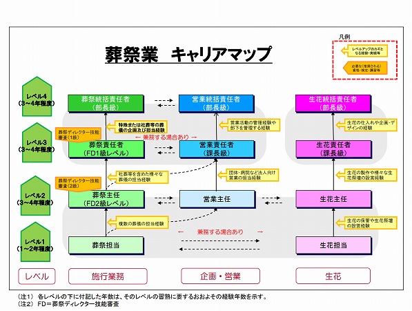 葬祭業キャリアマップ