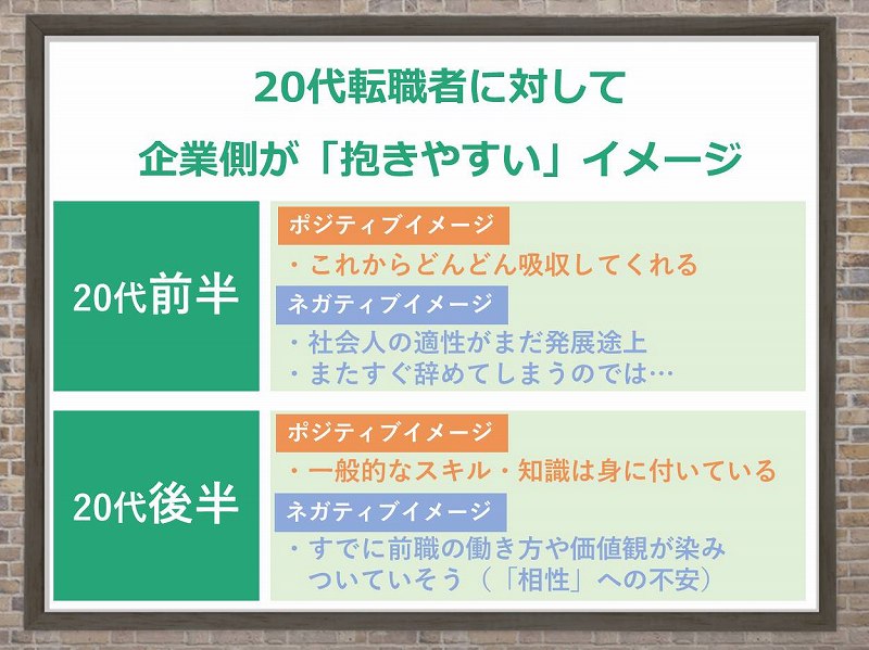 20代転職者に対して企業側が「抱きやすい」イメージ ■20代前半 ポジティブイメージ ・これからどんどん吸収してくれる ネガティブイメージ ・社会人の適性がまだ発展途上 ・またすぐ辞めてしまうのでは… ■20代後半 ポジティブイメージ ・一般的なスキル・知識は身に付いている ネガティブイメージ ・すでに前職の働き方や価値観が染みついていそう(「相性」への不安)