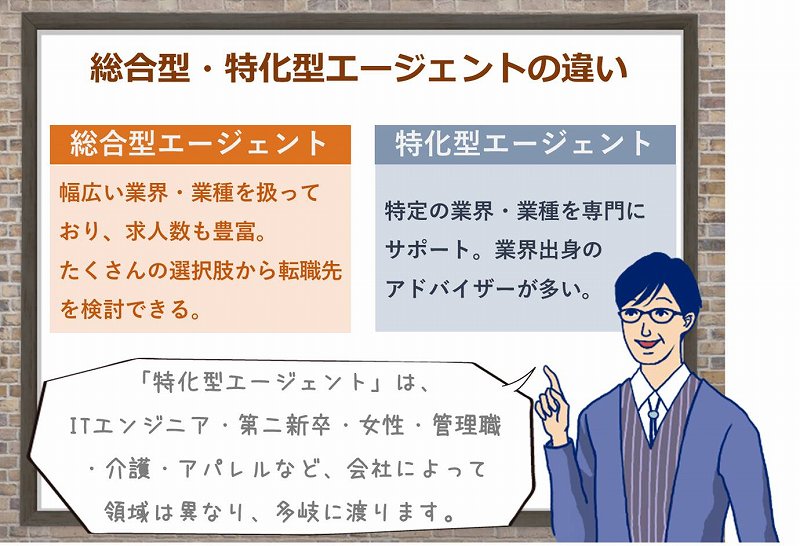 総合型・特化型エージェントの違い ●総合型エージェント 幅広い業界・業種を扱っており、求人数も豊富。たくさんの選択肢から転職先を検討できる。 ●特化型エージェント:特定の業界・業種を専門にサポート。業界出身のアドバイザーが多い。 「「特化型エージェント」は、ITエンジニア・第二新卒・女性・管理職・介護・アパレルなど、会社によって領域は異なり、多岐に渡ります。」