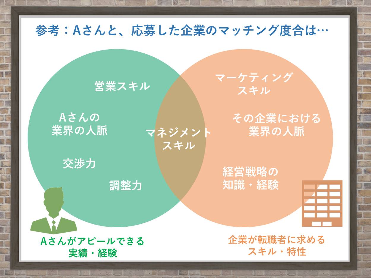 参考:Aさんと、応募した企業のマッチング度合は… Aさんがアピールできる実績・経験 企業が転職者に求めるスキル・特性