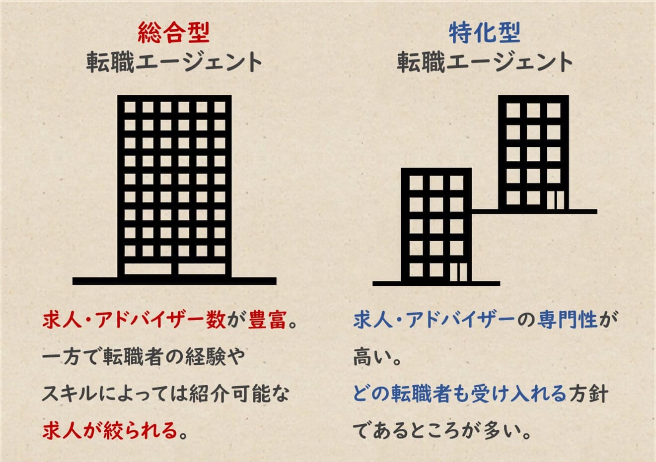 大手エージェント。求人・アドバイザー数豊富。一方で転職者の経験や、スキルによって紹介可能な求人が絞られる。中小エージェント。「どの転職希望者も受け入れる」という方針の所が多い。求人の専門性も高い。