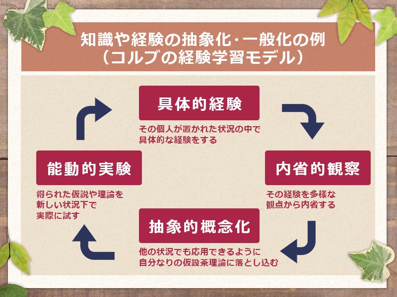 コルブの経験学習