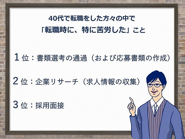 40代で転職をした方々の中で「転職時に、特に苦労した」こと1位:書類選考の通過(および応募書類の作成)2位:企業リサーチ(求人情報の収集)3位:採用面接