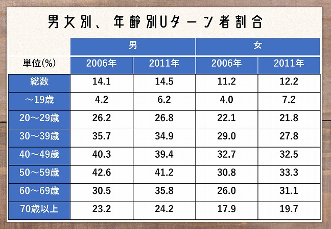 男女別、年齢別Uターン者割合