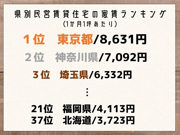 県別民営賃貸住宅の家賃ランキング(1か月1坪あたり)1位 東京都/8,631円2位 神奈川県/7,092円3位 埼玉県/6,332円21位 福岡県/4,113円37位 北海道/3,723円