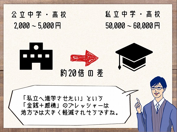 「私立へ進学させたい」という「金銭+感情」のプレッシャーは地方では大きく軽減されそうですね。