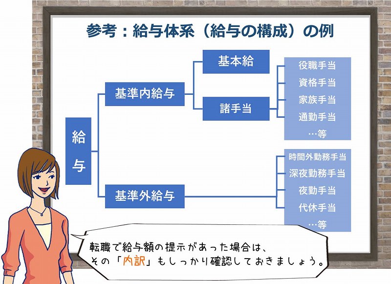 参考:給与体系(給与の構成)の例 給与 基準内給与 基本給 諸手当→役職手当・資格手当・家族手当・通勤手当…等 基準外給与→時間外勤務手当・深夜勤務手当・夜勤手当・代休手当…等「転職で給与額の提示があった場合は、その「内訳」もしっかり確認しておきましょう。」
