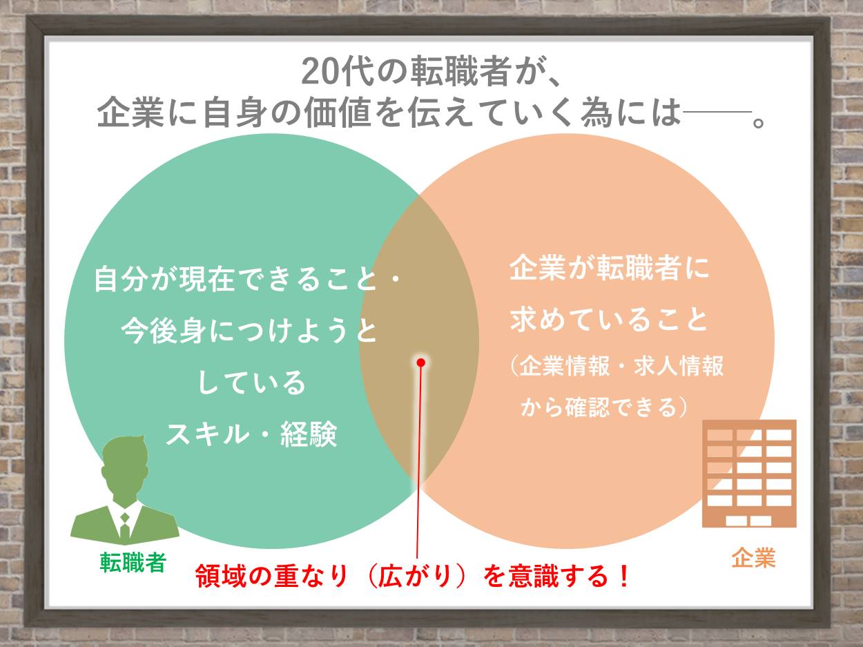 20代の転職者が、企業に自身の価値を伝えていく為には──。 転職者:自分が現在できること・今後身につけようとしているスキル・経験 企業:企業が転職者に求めていること(企業情報・求人情報から確認できる)「領域の重なり(広がり)を意識する!」