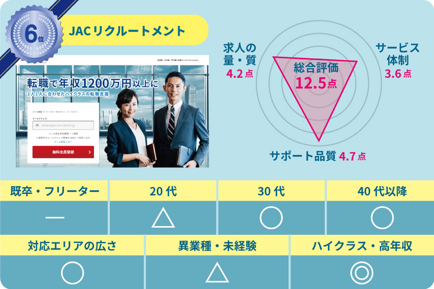 6位JACリクルートメント。総合評価12.5点。求人の量・質4.2点。サービス体制3.6点。サポート品質4.7点。既卒・フリーターー 20代△ 30代〇 40代以降〇 対応エリアの広さ〇 異業種・未経験△ ハイクラス・高年収◎