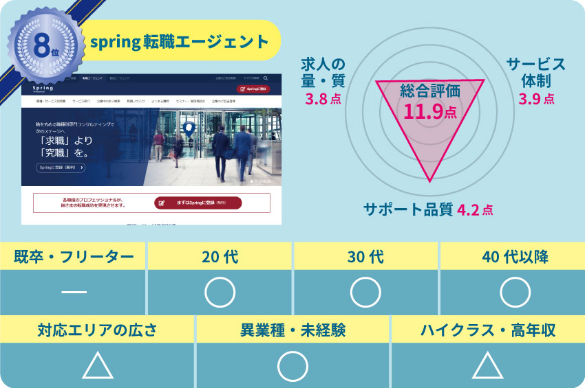 8位LHH転職エージェント。総合評価11.9点。求人の量・質3.8点。サービス体制3.9点。サポート品質4.2点。既卒・フリーターー 20代〇 30代〇 40代以降〇 対応エリアの広さ△ 異業種・未経験〇 ハイクラス・高年収△