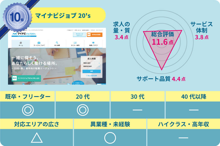 10位マイナビジョブ20's。総合評価11.6点。求人の量・質3.4点。サービス体制3.8点。サポート品質4.4点。既卒・フリーター◎ 20代◎ 30代ー 40代以降ー 対応エリアの広さ△ 異業種・未経験〇 ハイクラス・高年収ー