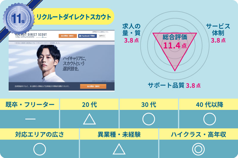 11位リクルートダイレクトスカウト。総合評価11.4点。求人の量・質3.8点。サービス体制3.8点。サポート品質3.8点。既卒・フリーターー 20代△ 30代〇 40代以降〇 対応エリアの広さ〇 異業種・未経験△ ハイクラス・高年収◎
