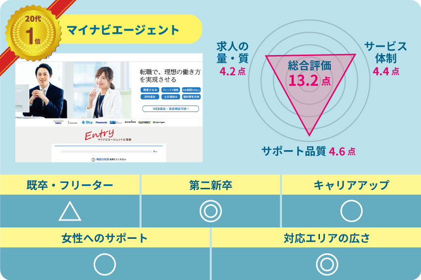 マイナビエージェント