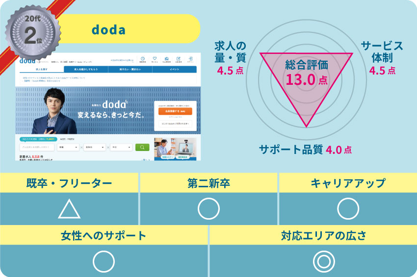 doda