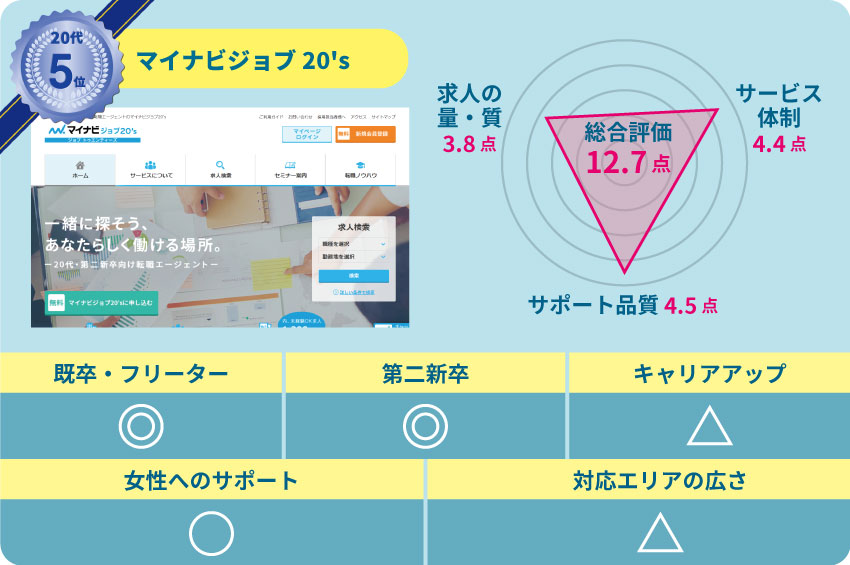 マイナビジョブ20's
