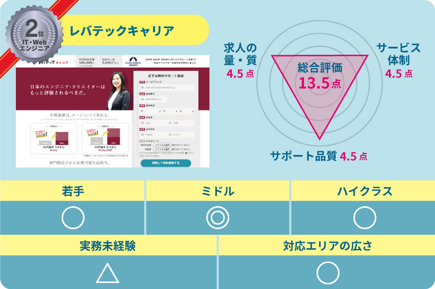 2位レバテックキャリア 求人の質・量:4.5点 サービス体制:4.5点 サポート品質:4.5点 若手:〇 ミドル:◎ ハイクラス:〇 実務未経験:△ 対応エリアの広さ:〇