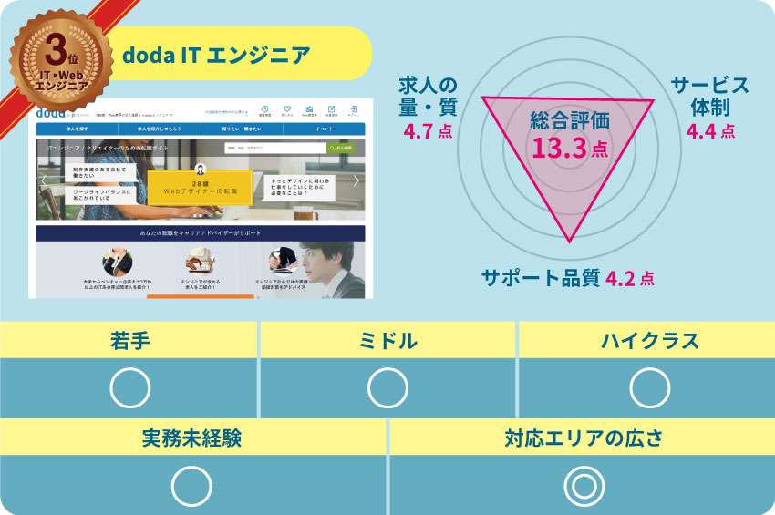 3位dodaエンジニアIT 求人の質・量:4.7点 サービス体制:4.4点 サポート品質:4.2点 若手:〇 ミドル:〇 ハイクラス:〇 実務未経験:〇 対応エリアの広さ:◎
