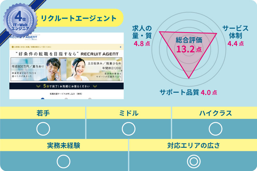4位リクルートエージェント求人の質・量:4.8点 サービス体制:4.4点 サポート品質:4.0点 若手:〇 ミドル:〇 ハイクラス:〇 実務未経験:〇 対応エリアの広さ:◎