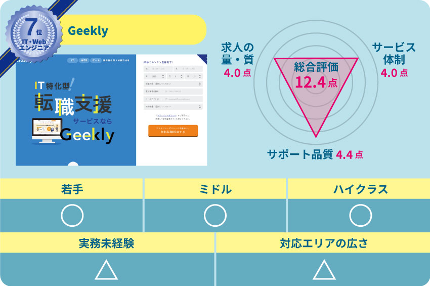 7位Geekly 求人の質・量:4.0点 サービス体制:4.0点 サポート品質:4.4点 若手:〇 ミドル:〇 ハイクラス:〇 実務未経験:△ 対応エリアの広さ:△
