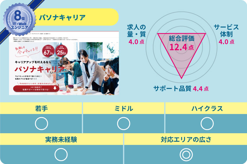 8位パソナキャリア 求人の質・量:4.0点 サービス体制:4.0点 サポート品質:4.4点 若手:〇 ミドル:〇 ハイクラス:〇 実務未経験:〇 対応エリアの広さ:◎