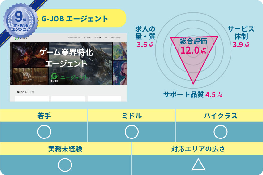 9位G-JOBエージェント 求人の質・量:3.6点 サービス体制:3.9点 サポート品質:4.5点 若手:〇 ミドル:〇 ハイクラス:〇 実務未経験:〇 対応エリアの広さ:△