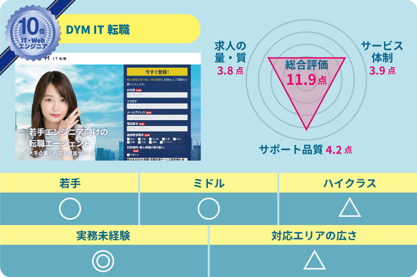 10位DYM IT転職 求人の質・量:3.8点 サービス体制:3.9点 サポート品質:4.2点 若手:〇 ミドル:〇 ハイクラス:△ 実務未経験:◎ 対応エリアの広さ:△