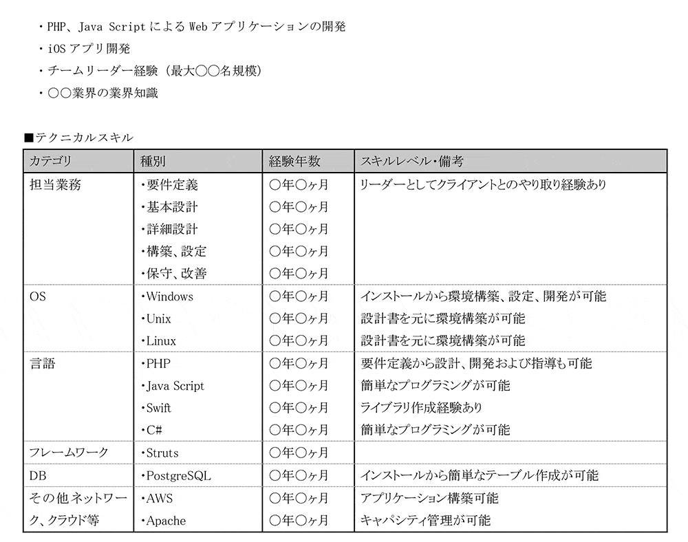 テクニカルスキル。担当業務:要件定義・基本設計・詳細設計・構築、設定・保守、改善。リーダーとしてクライアントとのやり取り経験あり。OS:Windows インストールから環境構築、設定、開発が可能。・Unix 設計書を元に環境構築が可能。・Linux 設計書を元に環境構築が可能。言語:PHP 要件定義から設計、開発および指導も可能・Java Script 簡単なプログラミングが可能・Swift ライブラリ作成経験あり・C# 簡単なプログラミングが可能。フレームワーク:Struts。DB:PostgreSQ。インストールから簡単なテーブル作成が可能。その他ネットワーク、クラウドなど:AWS アプリケーション構築可能・Apache キャパシティ管理が可能
