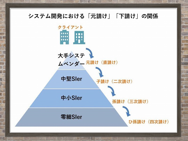 Sierはなくなる Sier業界の将来性について調べてみた おすすめのプログラミングスクールやエンジニア転職の評判 比較 口コミサイト コードラン