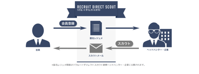 リクルートダイレクトスカウトに登録すると、あなたの匿名レジュメをみたヘッドハンターからスカウトを受け取ることができます。