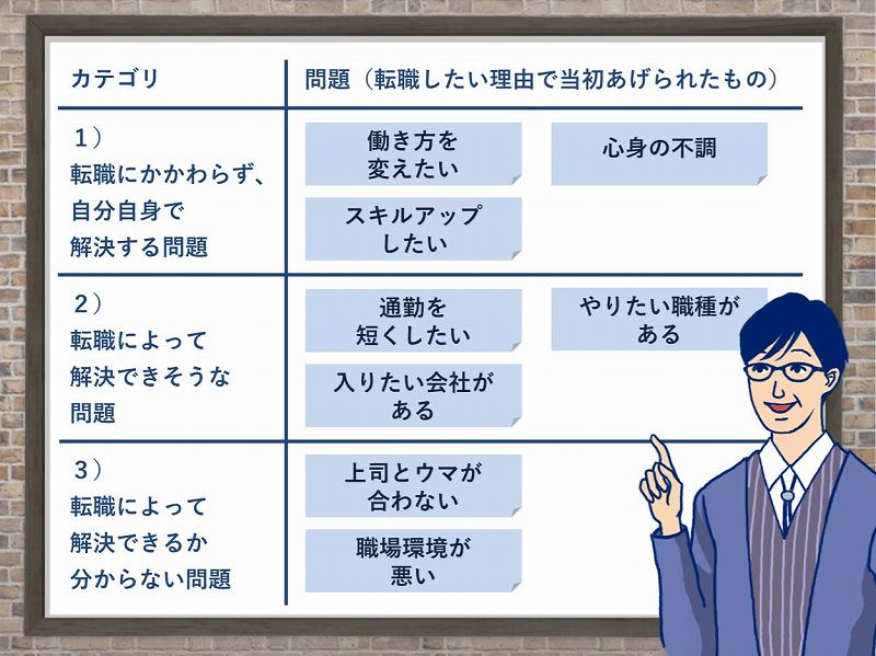 1)転職にかかわらず、自分自身で解決する問題 働き方を変えたい 心身の不調 スキルアップしたい 2)転職によって解決できそうな問題 通勤を短くしたい やりたい職種がある 入りたい会社がある 3)転職によって解決できるか分からない問題→上司とウマが合わない 職場環境が悪い