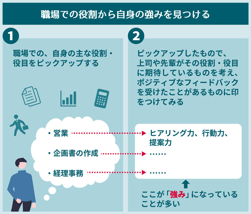 職場での役割から自身の強みを見つける ①職場での、自身の主な役割・役目をピックアップする ②ピックアップしたもので、上司や先輩がその役割・役目に期待しているものを考え、ポジティブなフィードバックを受けたことがあるものに印をつけてみる