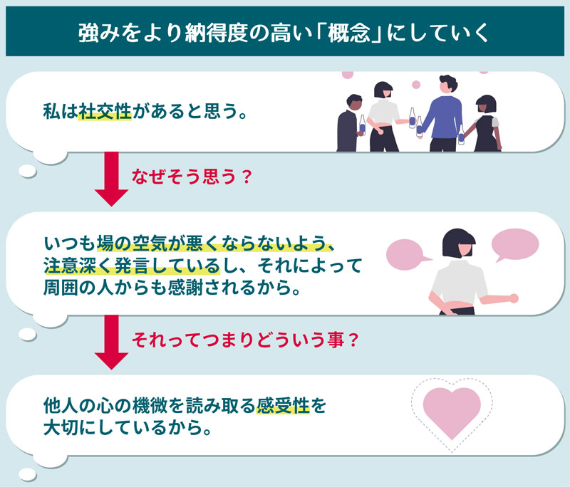 強みをより納得度の高い「概念」にしていく