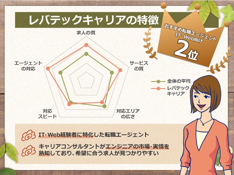 「レバテックキャリア」の特徴。おすすめ転職エージェントIT・Web向け1位。IT・Web経験者に特化した転職エージェント。キャリアコンサルタントがエンジニアの市場・実情を熟知しており、希望に合う求人が見つかりやすい。