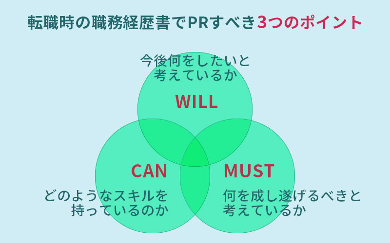 転職時の「職務経歴書」でPRすべき3つのポイント ●今後何をしたいと考えているのか WILL ●どのようなスキルを持っているのか CAN 何を成し遂げるべきと考えているか MUST