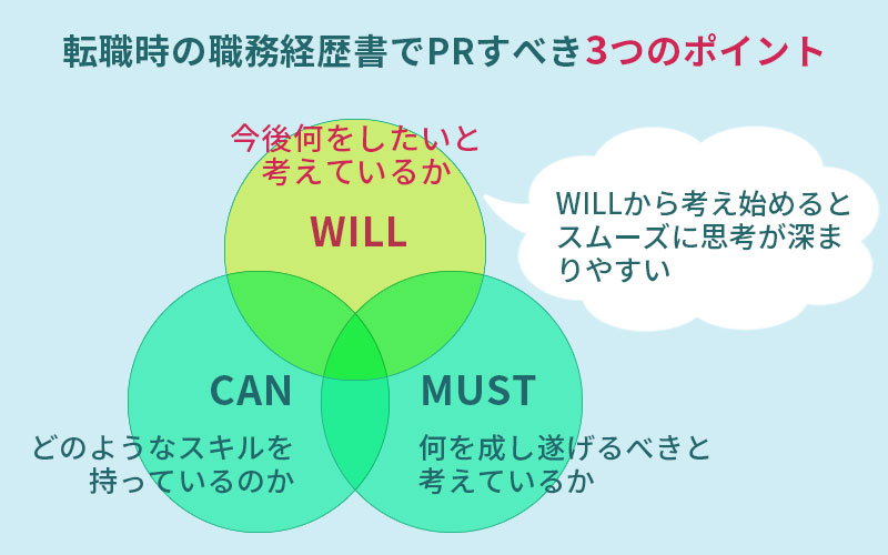 転職時の「職務経歴書」でPRすべき3つのポイント 「Willから考え始めると、スムーズに思考が深まりやすいです。」 ●今後何をしたいと考えているのか WILL ●どのようなスキルを持っているのか CAN ●何を成し遂げるべきと考えているか MUST