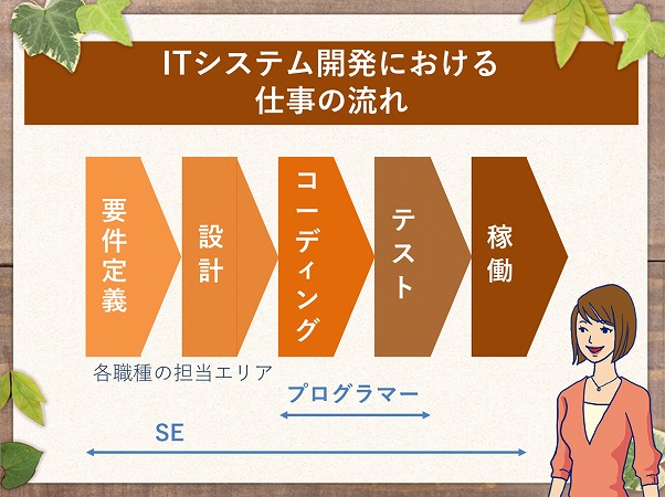 ITシステム開発における 仕事の流れ要件定義→設計→コーディング→テスト→稼働