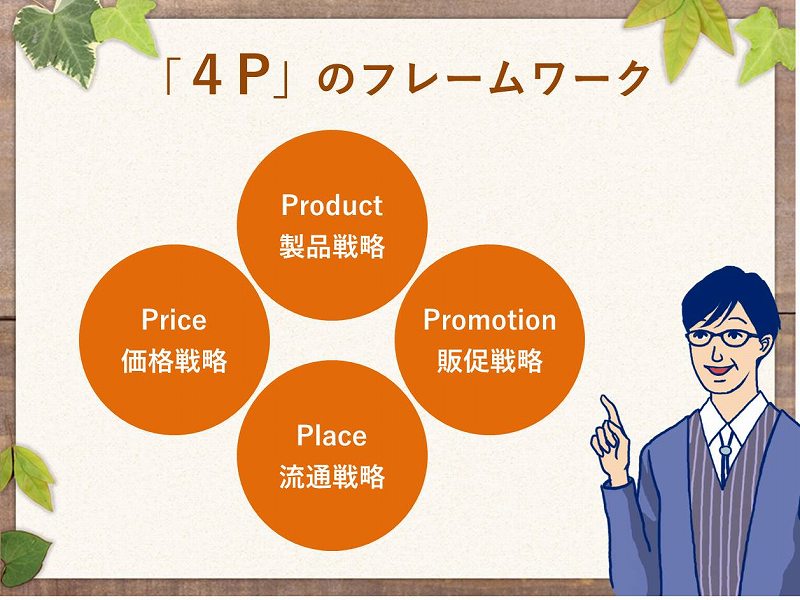 図:4Pのフレームワーク。product製品戦略。promotion販促戦略。place流通戦略。price価格戦略