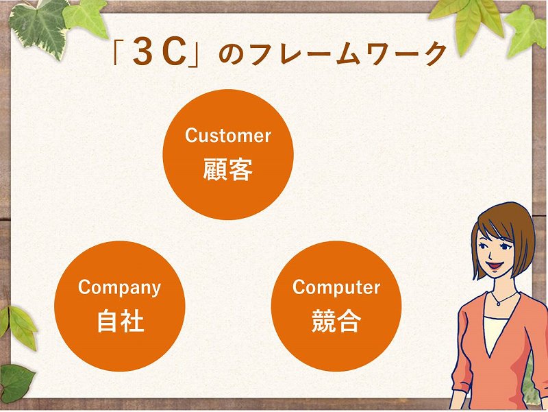 図:3Cのフレームワーク。customer顧客。computer競合。company自社