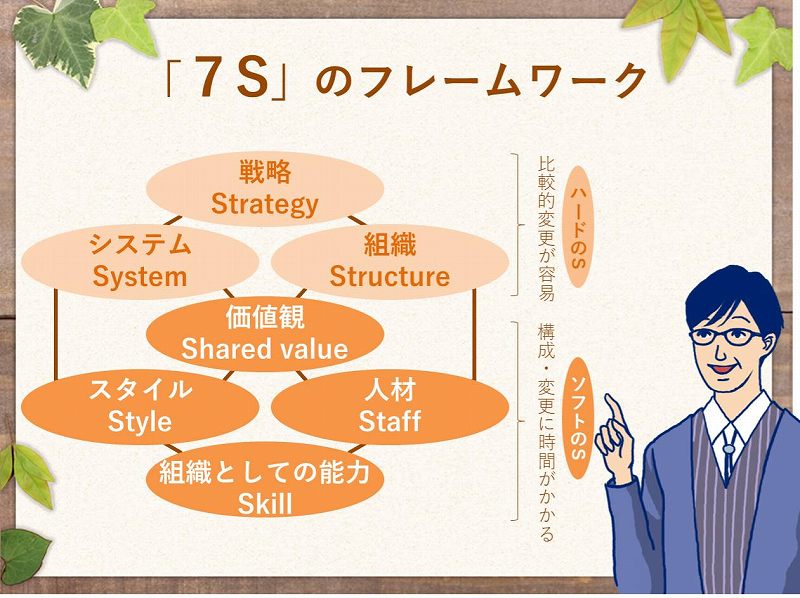 図:7Sのフレームワーク。戦略strategy。組織structure。システムsystem。価値観Shared value。人材staff。スタイルstyle。組織としての能力skill。